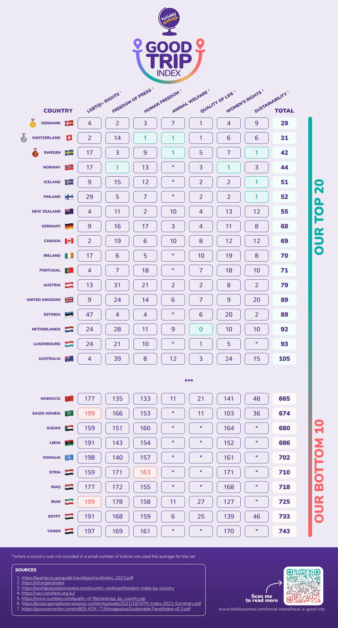 The top 20 and bottom 10 countries on the Good Trip Index